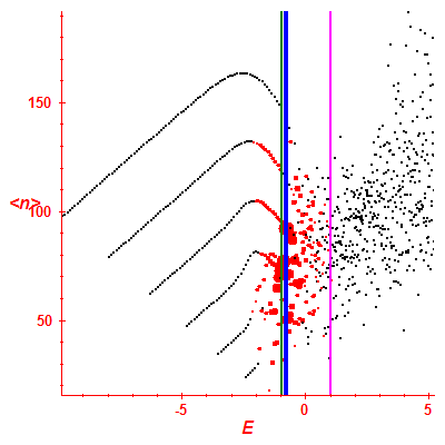 Peres lattice <N>